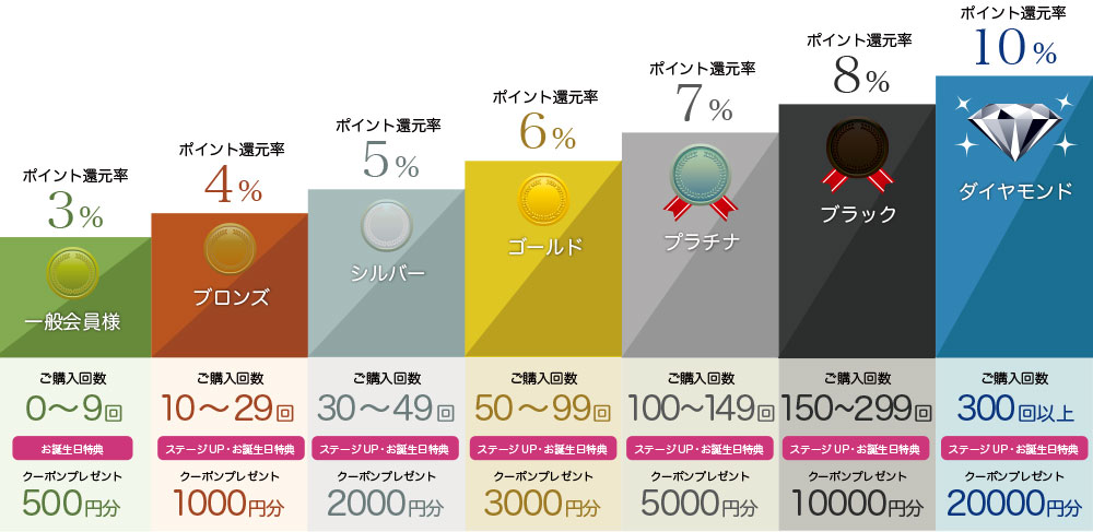 会員ステージ表